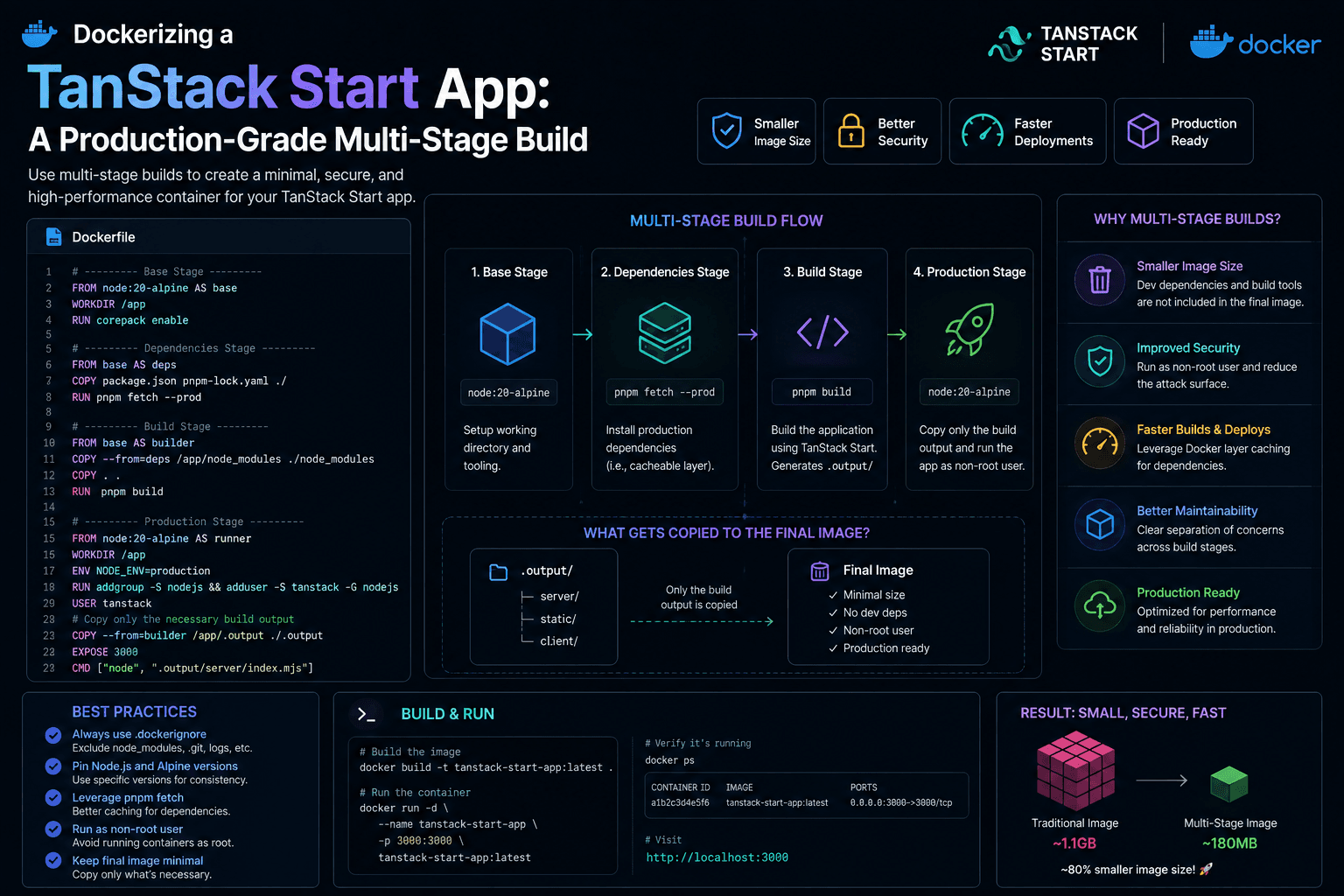 Dockerizing a TanStack Start App: A Production-Grade Multi-Stage Build